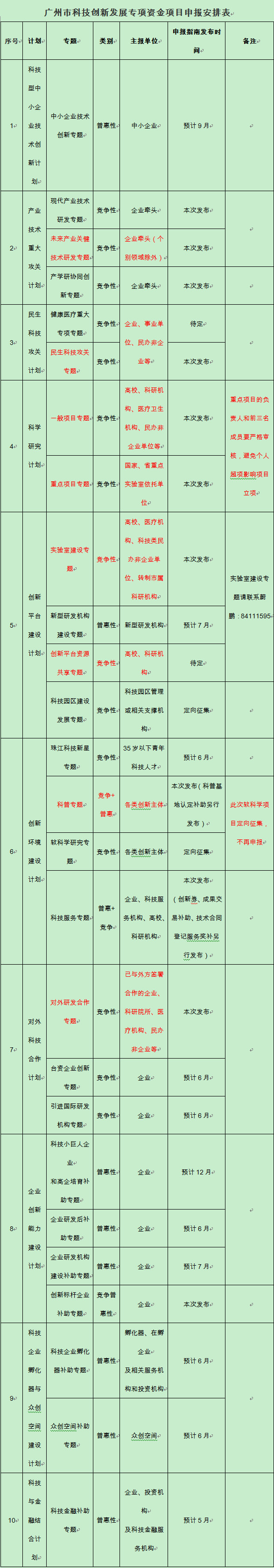 yl23455永利集团关于申报2019年广州市科技创新发展专项资金项目(第一批)的通知