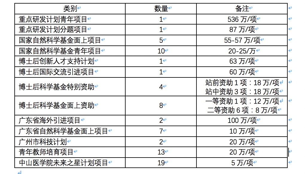 2019年公司专职研究人员（博士后）获得的项目情况